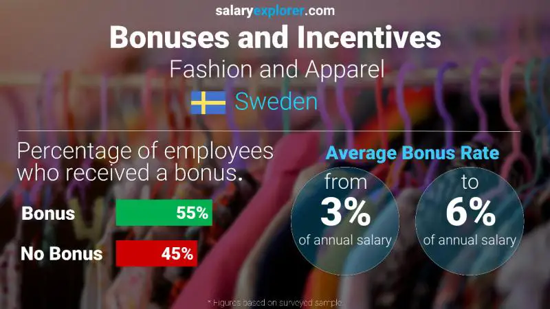 Annual Salary Bonus Rate Sweden Fashion and Apparel Annual Salary Bonus Rate Sweden Fashion and Apparel