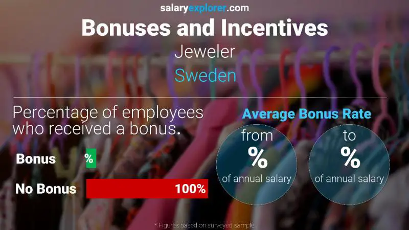 Annual Salary Bonus Rate Sweden Jeweler