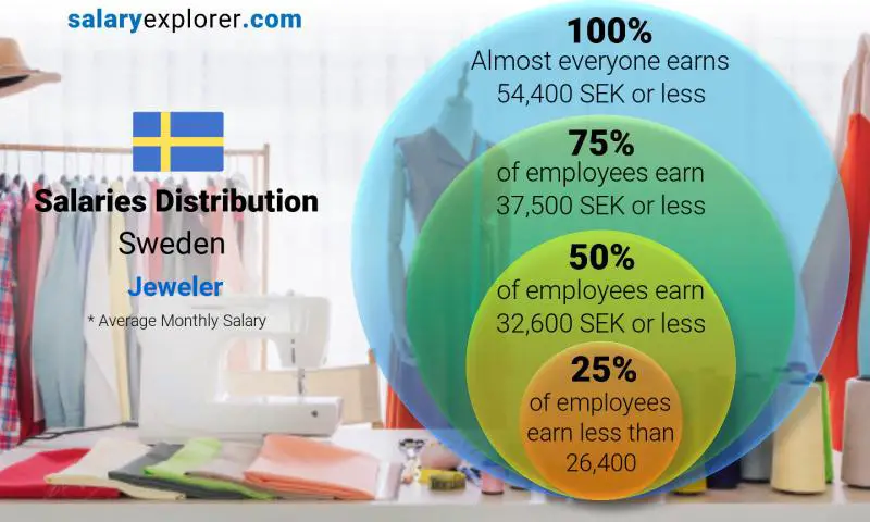 Median and salary distribution Sweden Jeweler monthly
