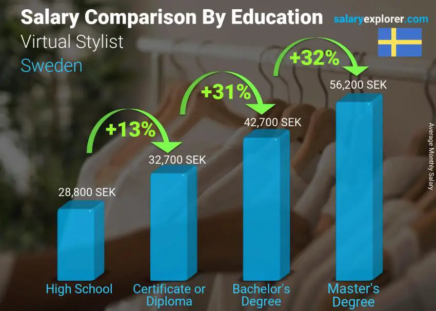 Salary comparison by education level monthly Sweden Virtual Stylist Salary comparison by education level monthly Sweden Virtual Stylist