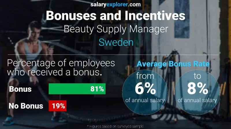 Annual Salary Bonus Rate Sweden Beauty Supply Manager
