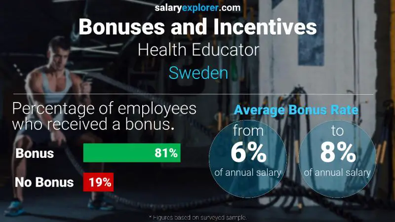 Annual Salary Bonus Rate Sweden Health Educator