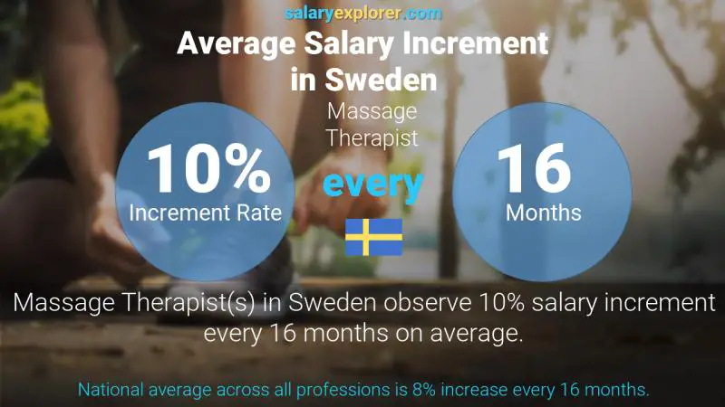 Annual Salary Increment Rate Sweden Massage Therapist