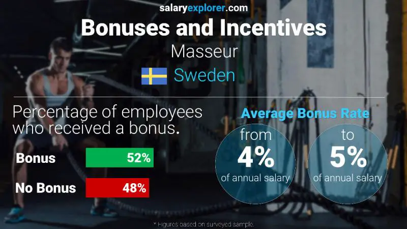 Annual Salary Bonus Rate Sweden Masseur