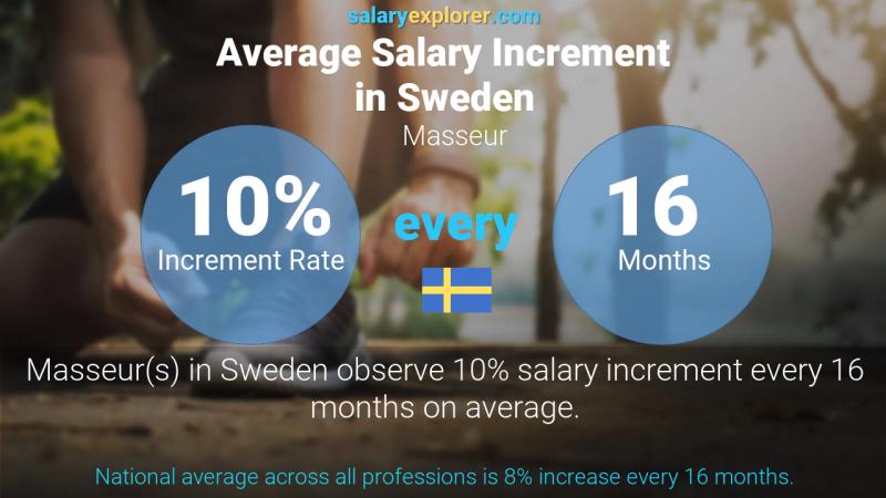 Annual Salary Increment Rate Sweden Masseur