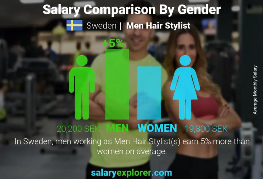 Salary comparison by gender Sweden Men Hair Stylist monthly
