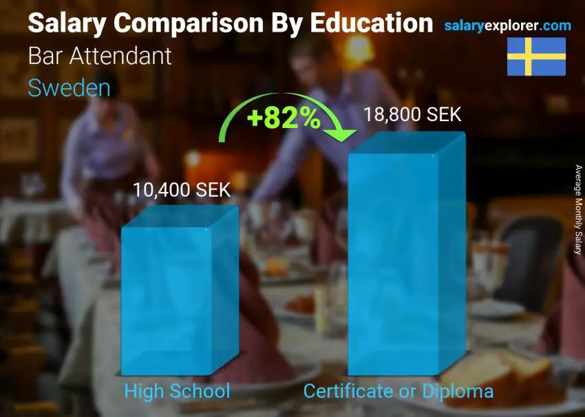 Salary comparison by education level monthly Sweden Bar Attendant