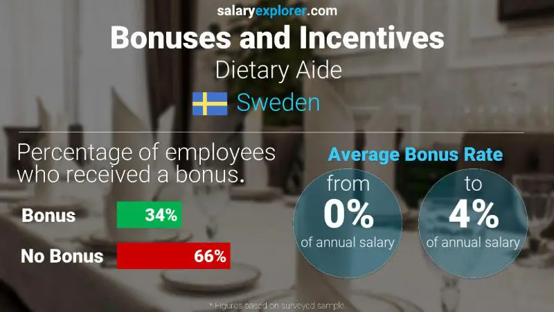 Annual Salary Bonus Rate Sweden Dietary Aide