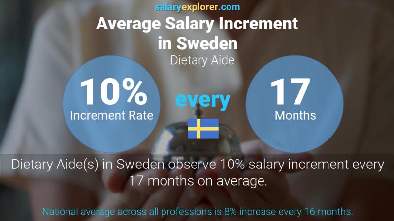 Annual Salary Increment Rate Sweden Dietary Aide