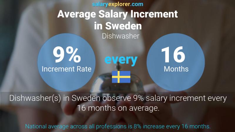 Annual Salary Increment Rate Sweden Dishwasher