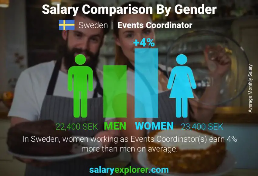 Salary comparison by gender Sweden Events Coordinator monthly
