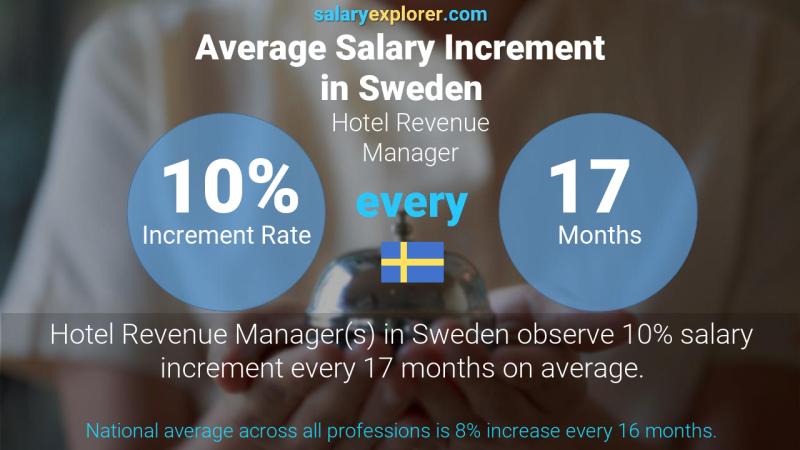 Annual Salary Increment Rate Sweden Hotel Revenue Manager