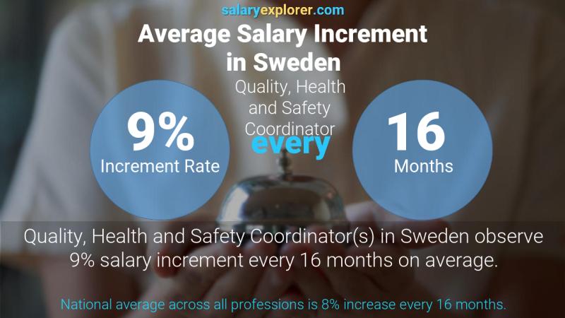 Annual Salary Increment Rate Sweden Quality, Health and Safety Coordinator Annual Salary Increment Rate Sweden Quality, Health and Safety Coordinator