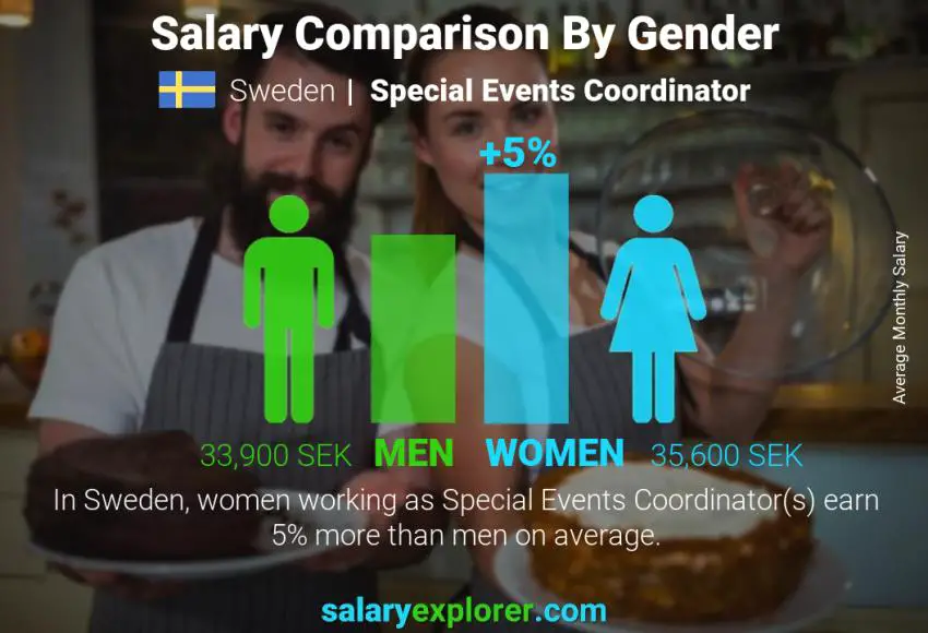 Salary comparison by gender Sweden Special Events Coordinator monthly