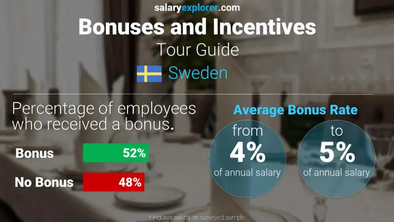 Annual Salary Bonus Rate Sweden Tour Guide