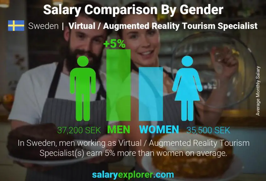 Salary comparison by gender Sweden Virtual / Augmented Reality Tourism Specialist monthly