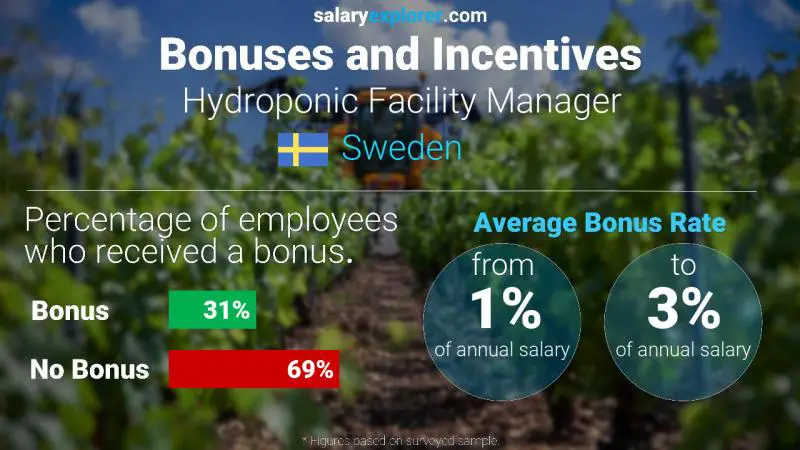 Annual Salary Bonus Rate Sweden Hydroponic Facility Manager