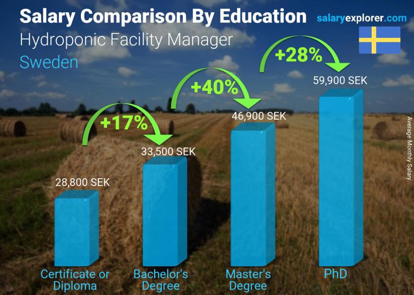 Salary comparison by education level monthly Sweden Hydroponic Facility Manager