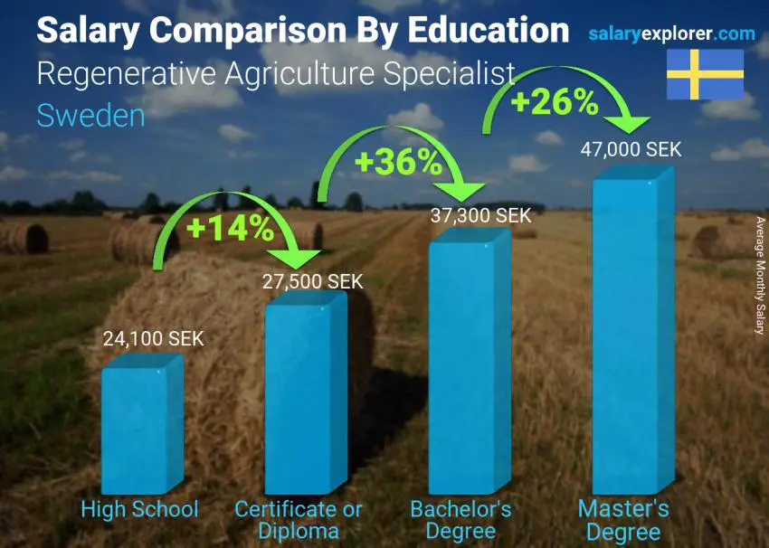 Salary comparison by education level monthly Sweden Regenerative Agriculture Specialist