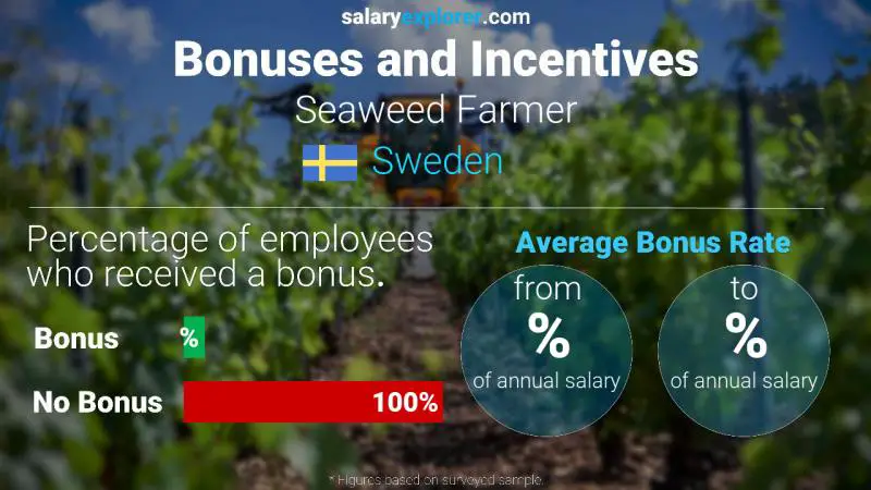 Annual Salary Bonus Rate Sweden Seaweed Farmer