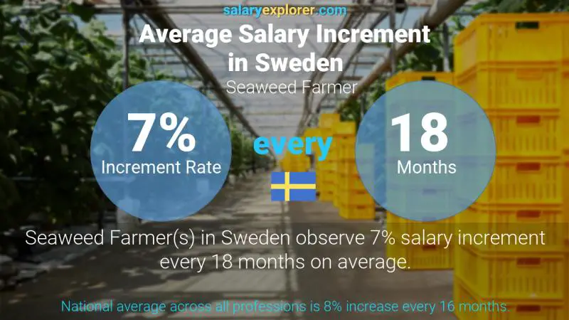 Annual Salary Increment Rate Sweden Seaweed Farmer