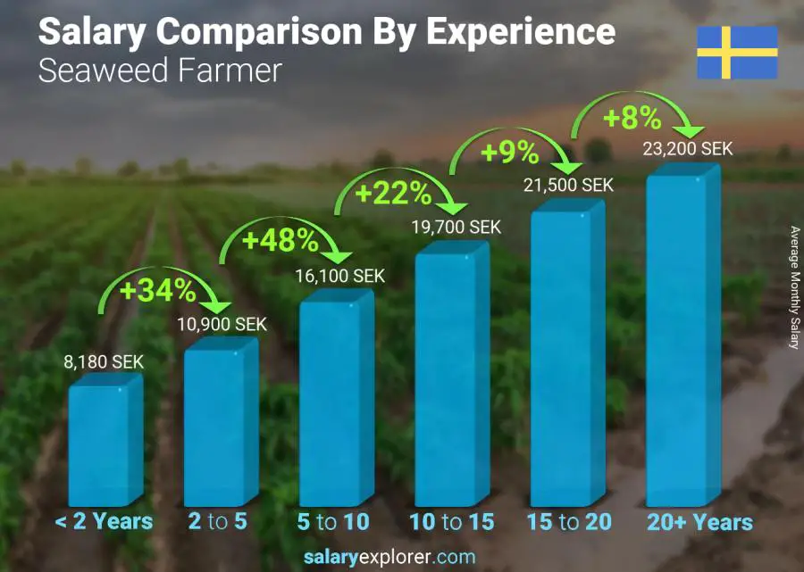 Salary comparison by years of experience monthly Sweden Seaweed Farmer