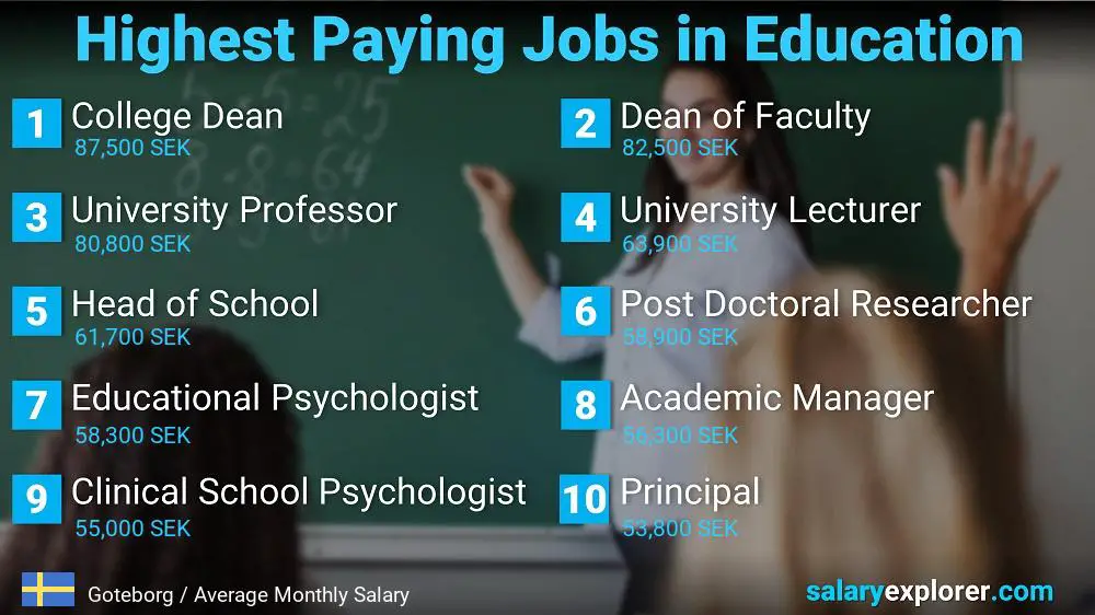 Highest Paying Jobs in Education and Teaching - Goteborg