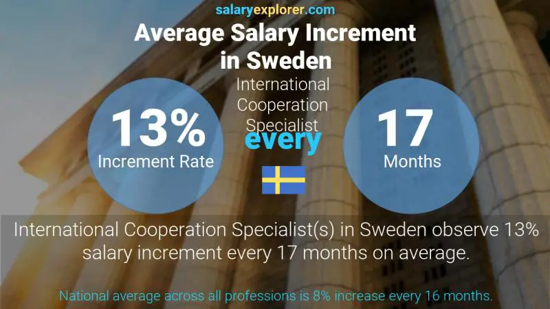 Annual Salary Increment Rate Sweden International Cooperation Specialist