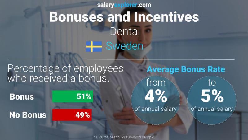 Annual Salary Bonus Rate Sweden Dental