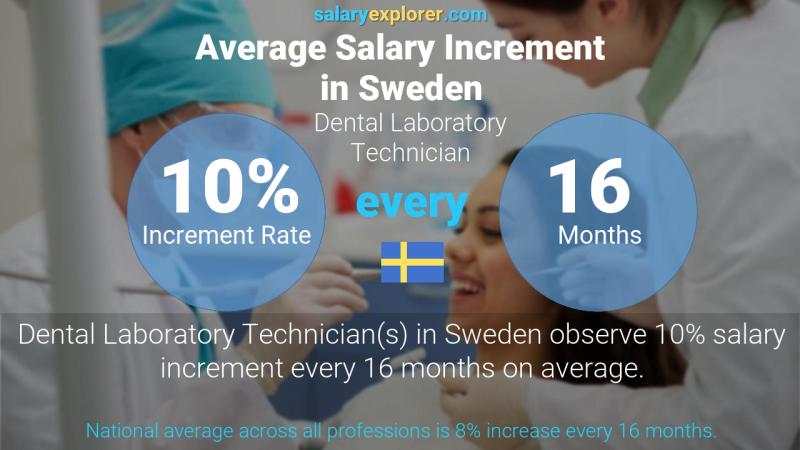 Annual Salary Increment Rate Sweden Dental Laboratory Technician