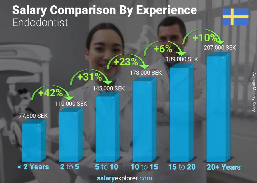 Salary comparison by years of experience monthly Sweden Endodontist