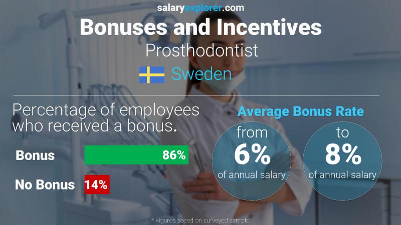 Annual Salary Bonus Rate Sweden Prosthodontist