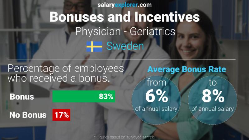 Annual Salary Bonus Rate Sweden Physician - Geriatrics