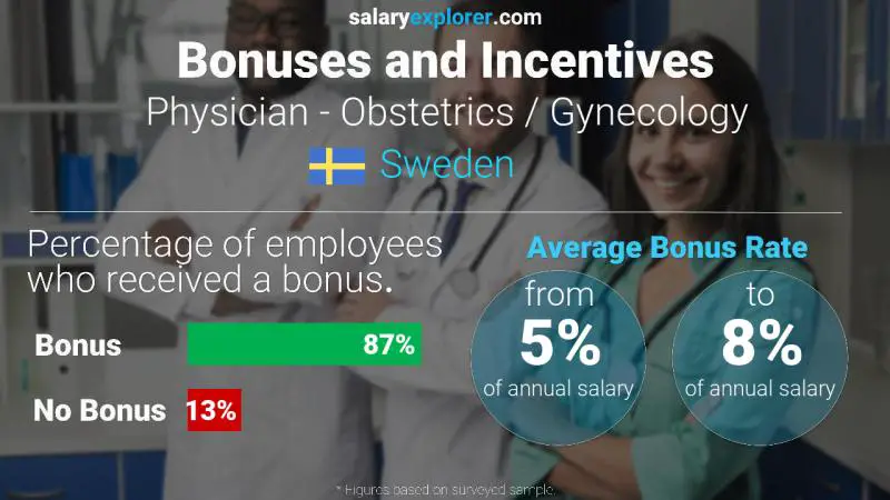 Annual Salary Bonus Rate Sweden Physician - Obstetrics / Gynecology
