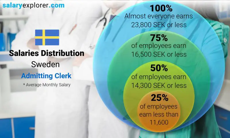 Median and salary distribution Sweden Admitting Clerk monthly