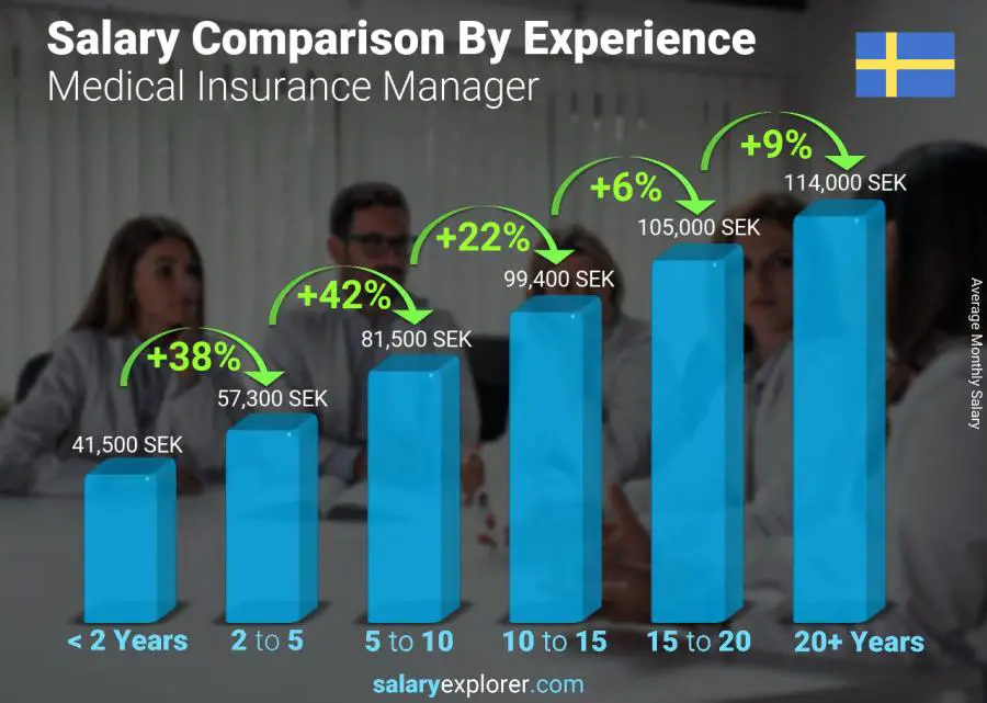 Salary comparison by years of experience monthly Sweden Medical Insurance Manager