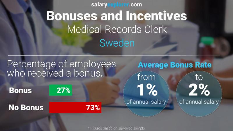Annual Salary Bonus Rate Sweden Medical Records Clerk