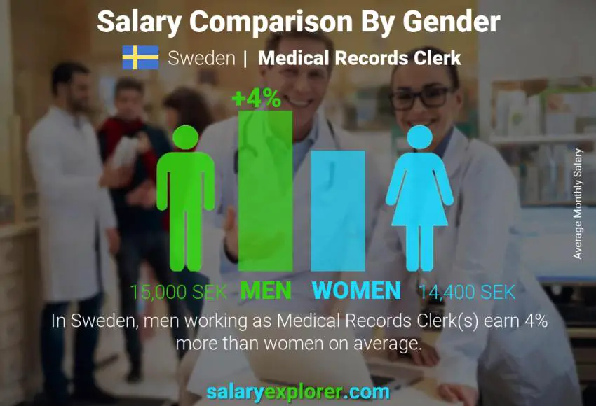 Salary comparison by gender Sweden Medical Records Clerk monthly