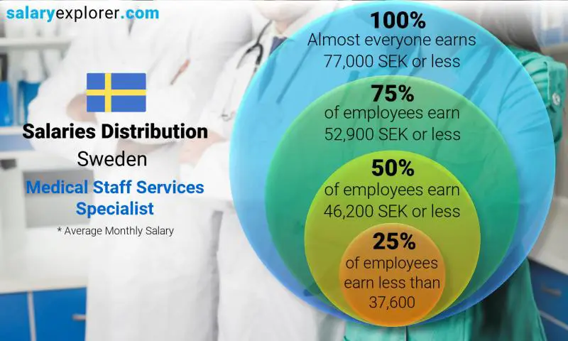 Median and salary distribution Sweden Medical Staff Services Specialist monthly Median and salary distribution Sweden Medical Staff Services Specialist monthly
