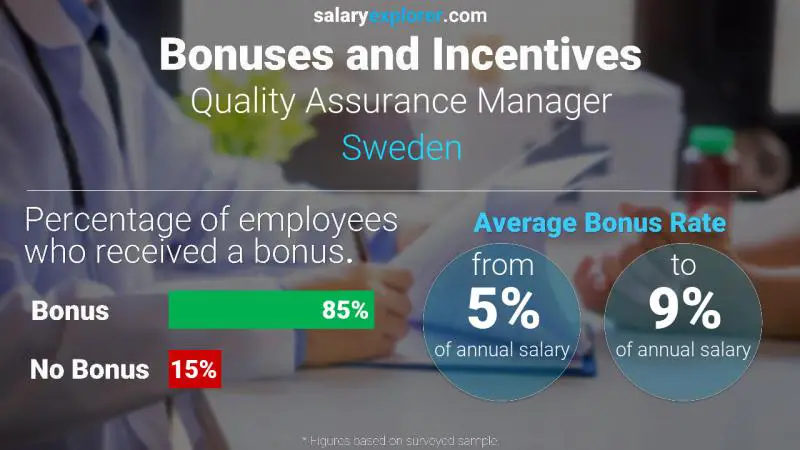 Annual Salary Bonus Rate Sweden Quality Assurance Manager