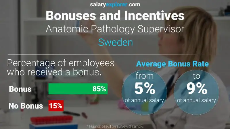Annual Salary Bonus Rate Sweden Anatomic Pathology Supervisor