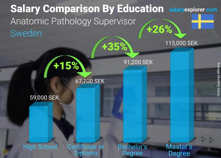 Salary comparison by education level monthly Sweden Anatomic Pathology Supervisor