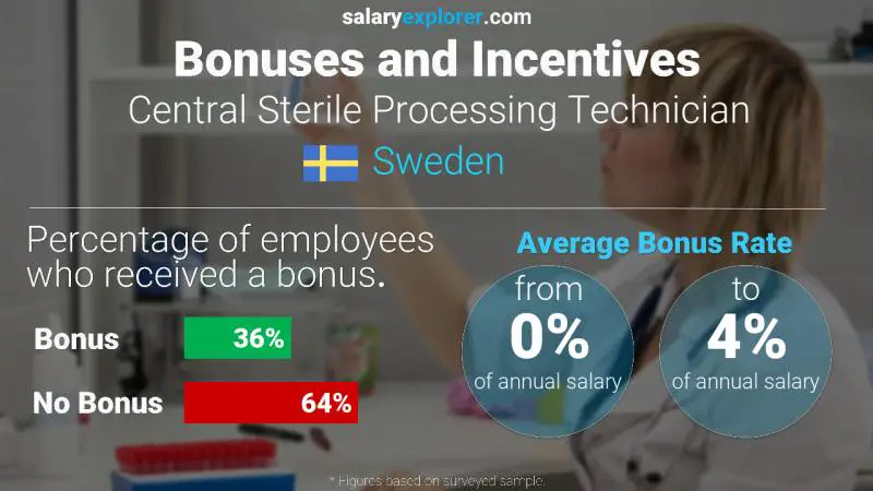 Annual Salary Bonus Rate Sweden Central Sterile Processing Technician