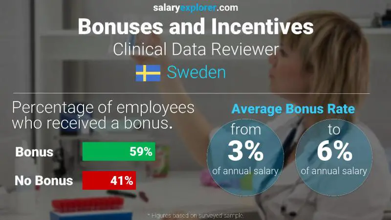 Annual Salary Bonus Rate Sweden Clinical Data Reviewer