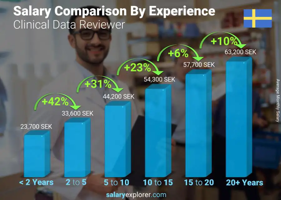Salary comparison by years of experience monthly Sweden Clinical Data Reviewer