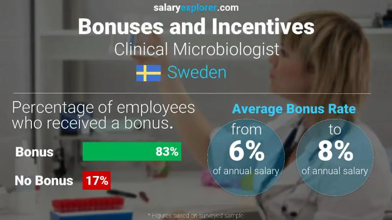 Annual Salary Bonus Rate Sweden Clinical Microbiologist