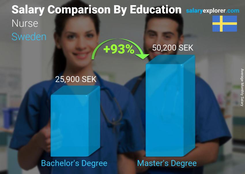 Salary comparison by education level monthly Sweden Nurse