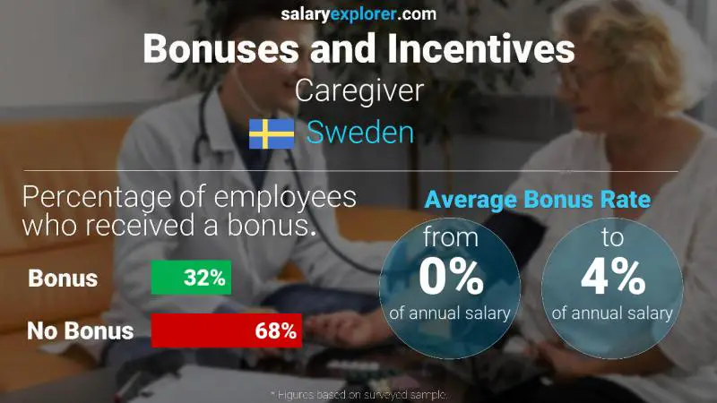 Annual Salary Bonus Rate Sweden Caregiver