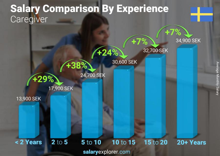 Salary comparison by years of experience monthly Sweden Caregiver