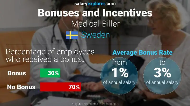 Annual Salary Bonus Rate Sweden Medical Biller